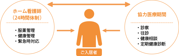 アビタシオン博多では協力医療機関やホームドクターと連携し、ご入居者の健康を常にサポートします。