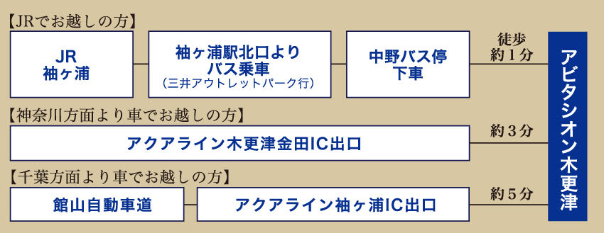 アビタシオン木更津までのアクセス